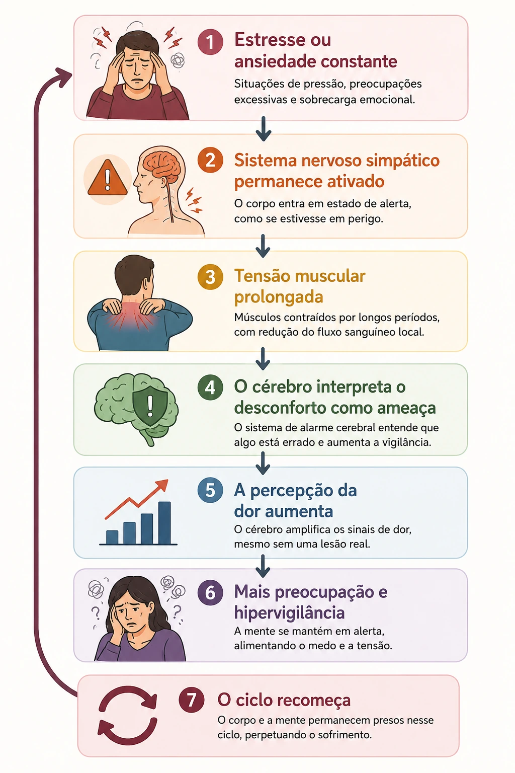 Infográfico em sete etapas mostrando o ciclo da dor somática causada pela ansiedade: estresse constante, hiperativação do sistema nervoso simpático, tensão muscular prolongada, interpretação de ameaça pelo cérebro, amplificação da dor, hipervigilância e reinício do ciclo