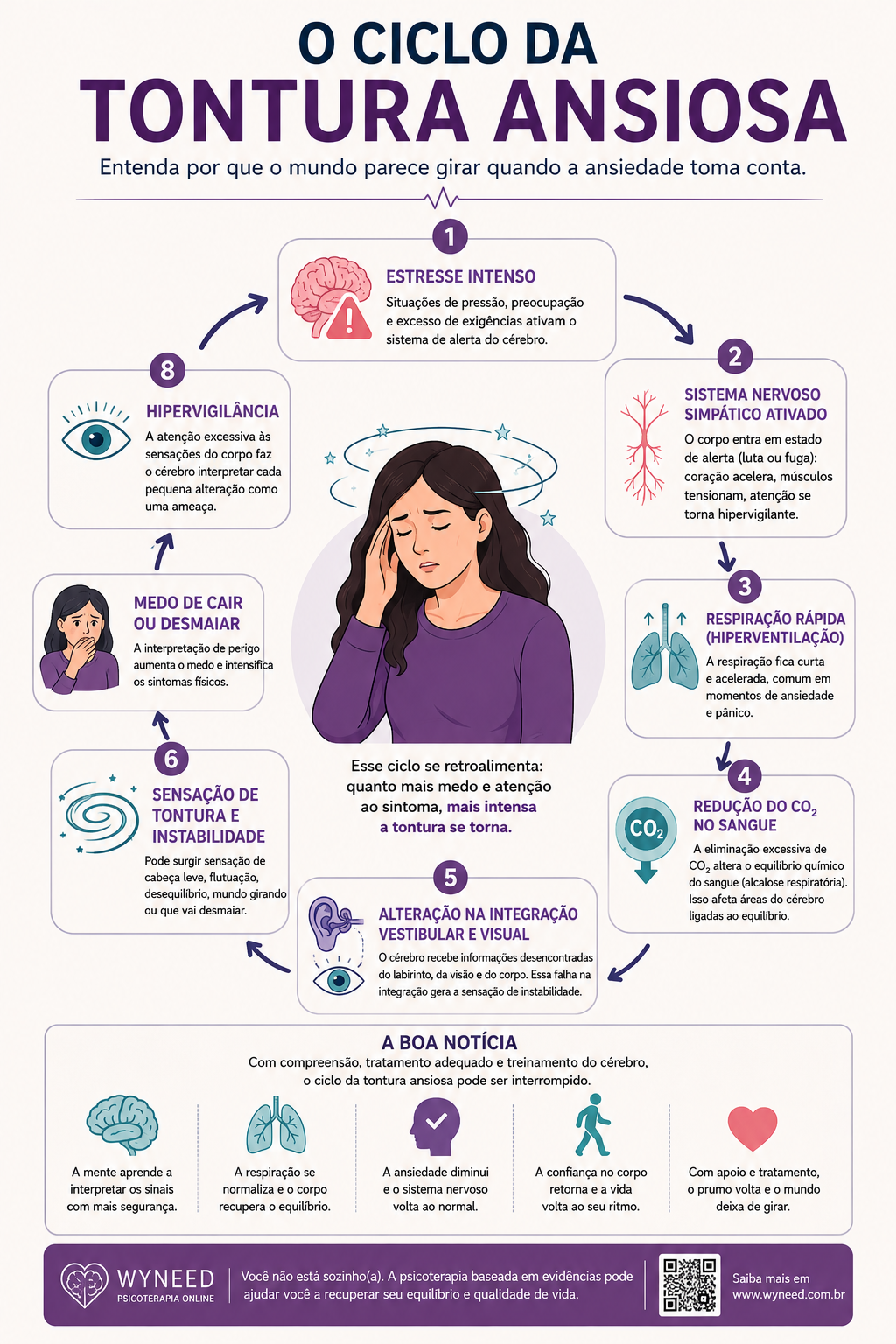 Infográfico: o ciclo da tontura ansiosa em 8 etapas, do estresse intenso à hipervigilância