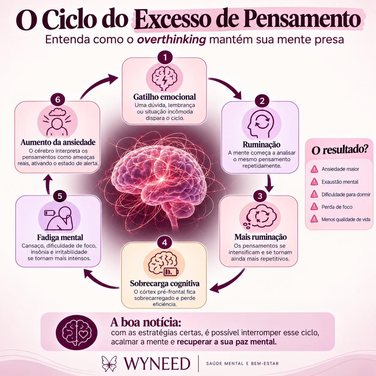 Infográfico da WYNEED mostrando o ciclo do excesso de pensamento em seis etapas: gatilho emocional, ruminação, mais ruminação, sobrecarga cognitiva, fadiga mental e aumento da ansiedade