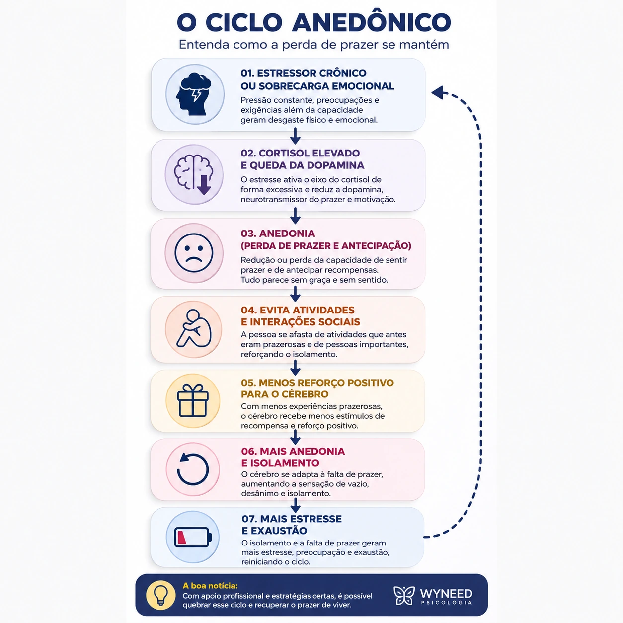 Fluxograma do Ciclo Anedônico com 7 etapas: estressor crônico, cortisol elevado, anedonia, evitamento, menos reforço, mais anedonia, mais estresse.