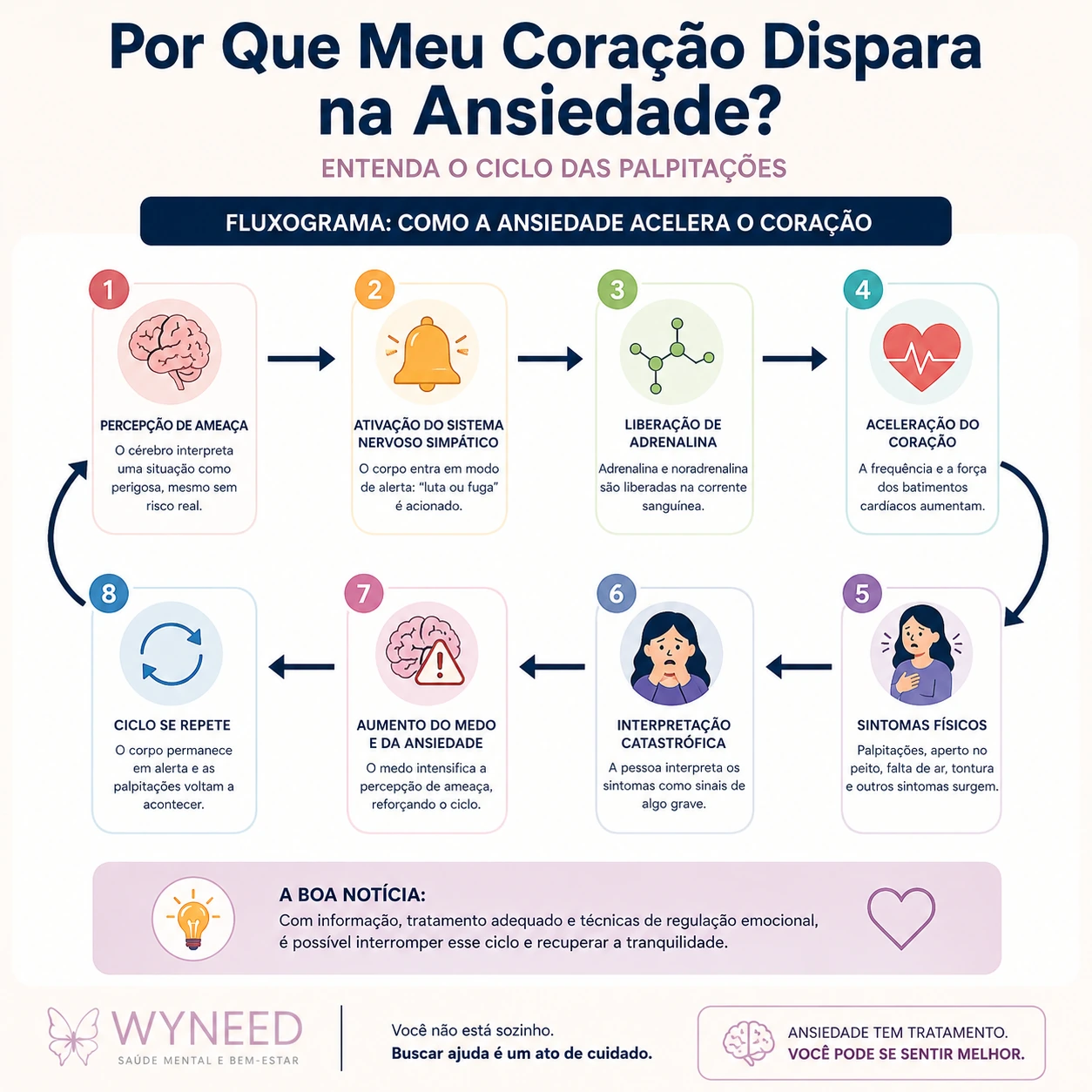 Infográfico WYNEED — Fluxograma em 8 etapas: percepção de ameaça, ativação do sistema nervoso simpático, liberação de adrenalina, aceleração do coração, sintomas físicos, interpretação catastrófica, aumento do medo e repetição do ciclo.
