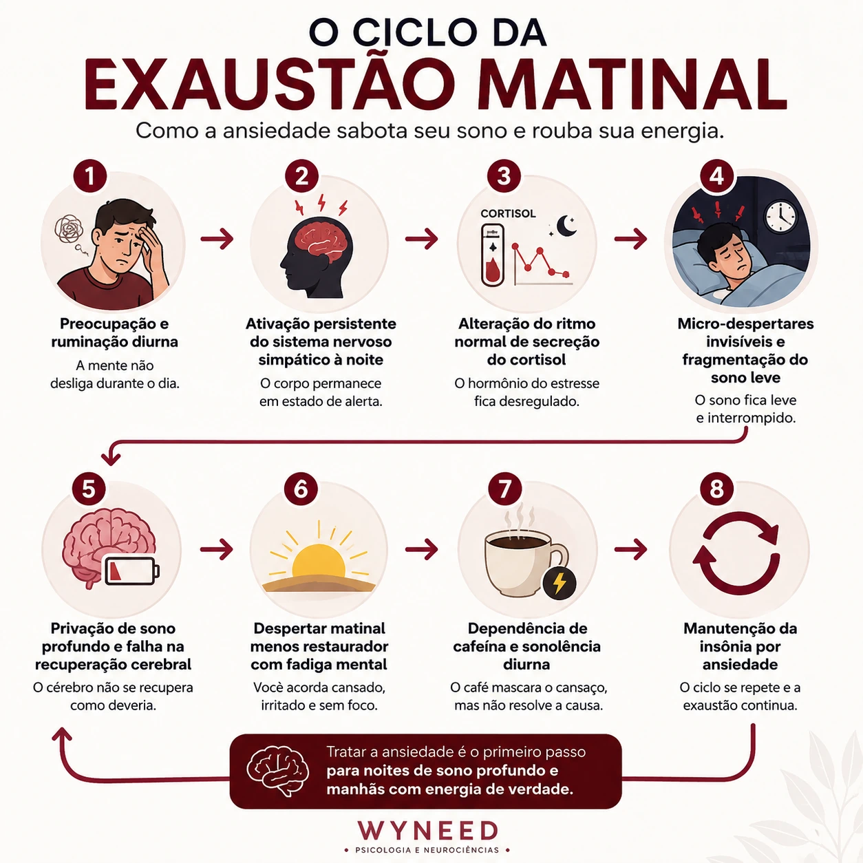Infográfico WYNEED — Ciclo da Exaustão Matinal em 8 etapas: preocupação diurna, hiperativação noturna, cortisol alterado, micro-despertares, privação de sono profundo, despertar não restaurador, dependência de cafeína e manutenção da insônia.