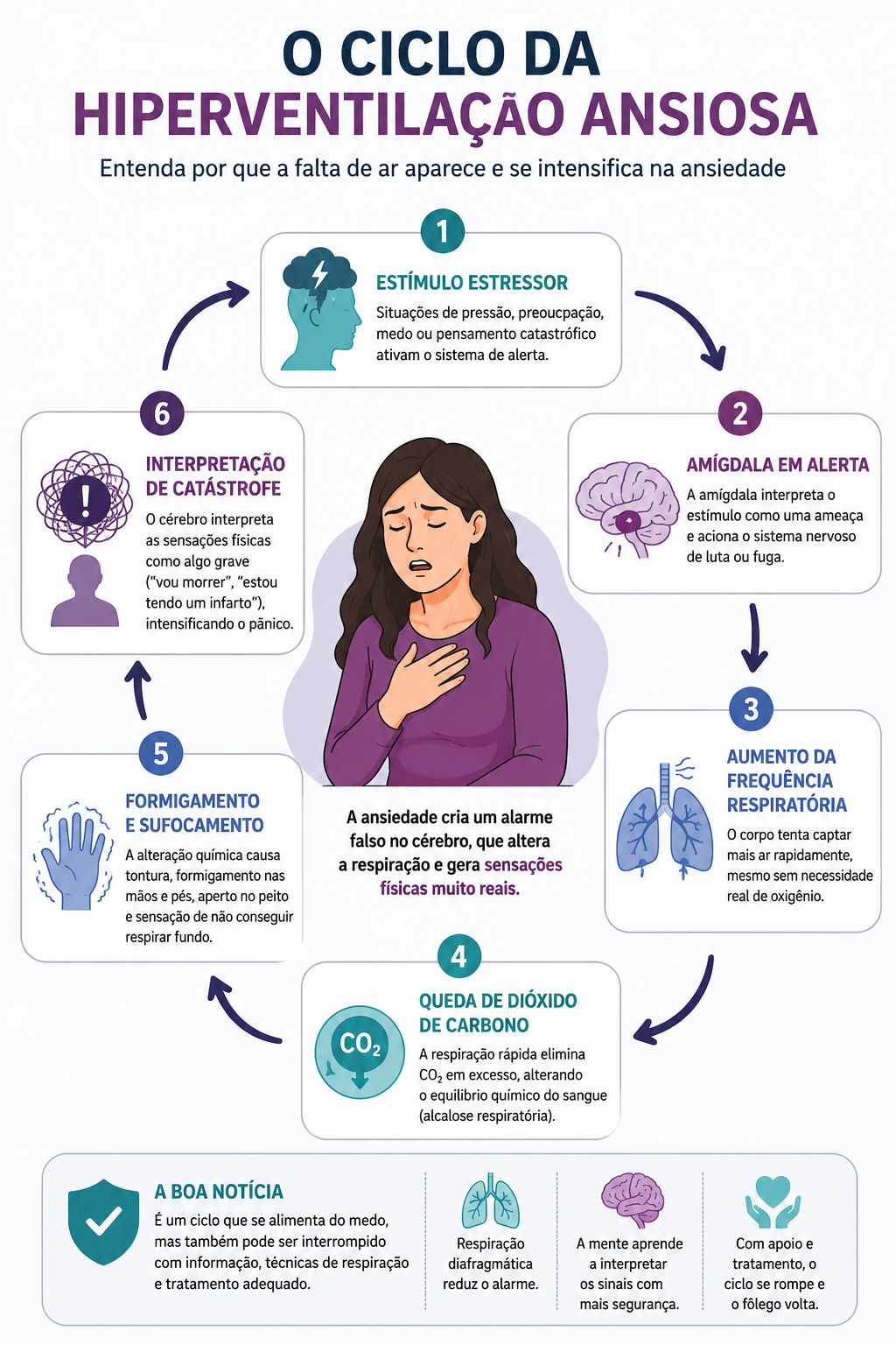 Infográfico: o ciclo da hiperventilação ansiosa em 6 etapas
